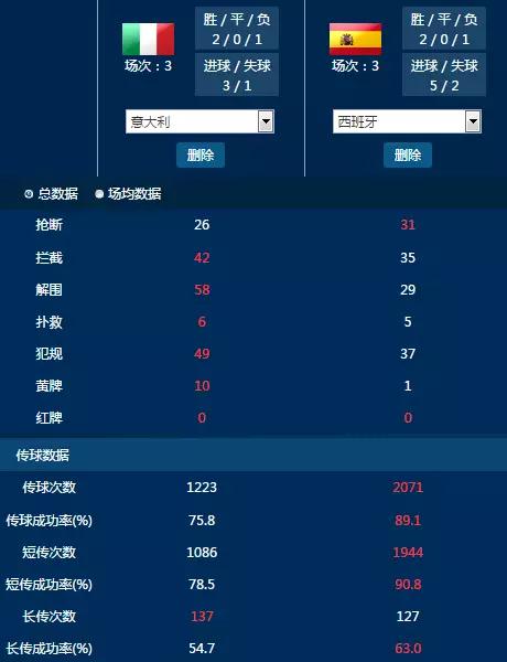 西班牙四比五意大利,西班牙对阵意大利的极限解围