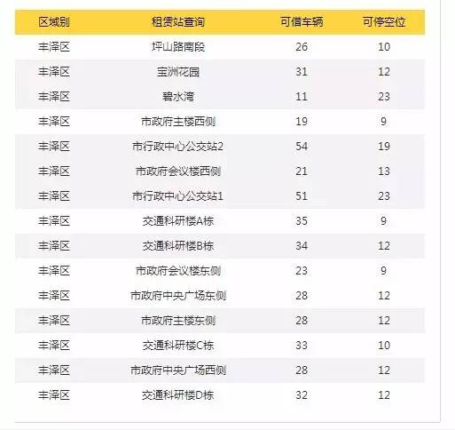 小黄车绕城绿道骑车攻略,小黄车骑行攻略