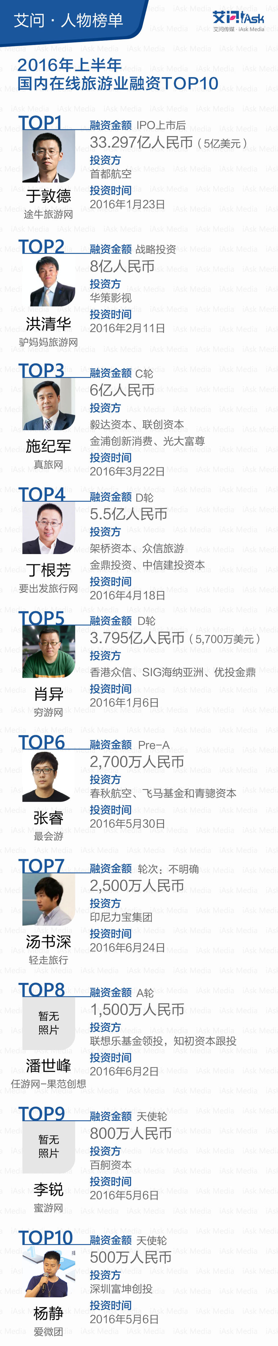 艾问人物榜单|2016年上半年国内在线旅游业融资Top10