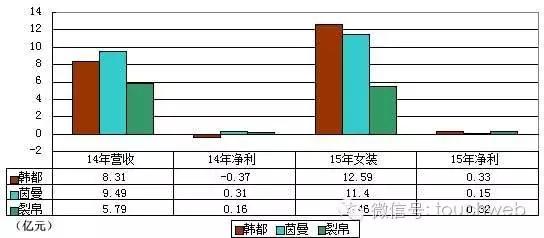 深度!淘品牌已过辉煌时代:茵曼裂帛韩都库存压力大增