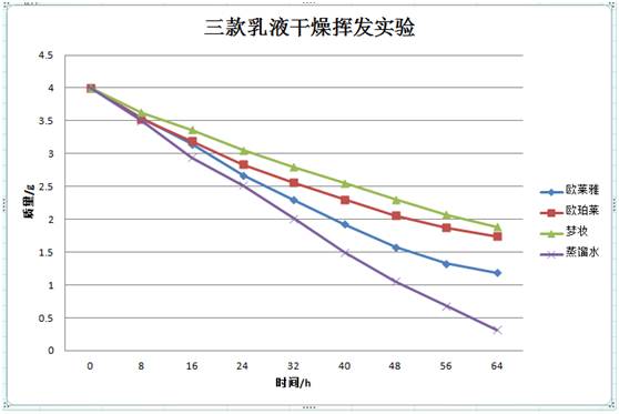 梦妆和欧珀莱哪个面霜好用些,巴黎欧莱雅梦妆