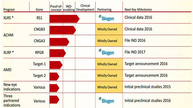 基因治疗auc法,基因疗法眼疾
