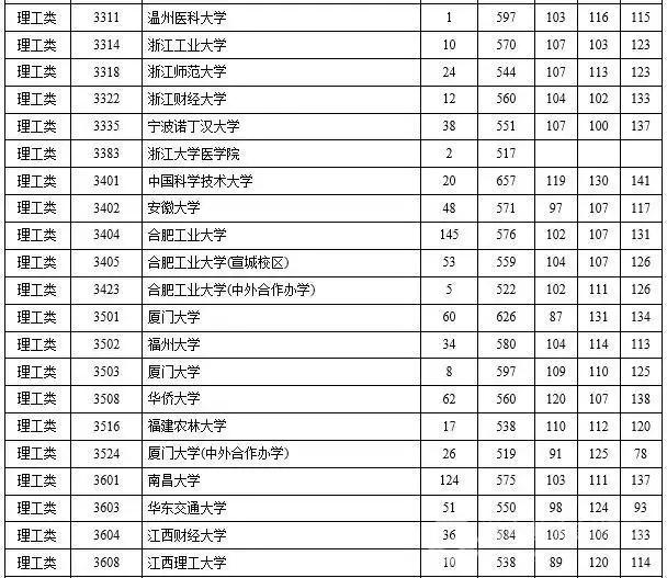 2015年三本院校录取线湖南,2023年湖南省一本高校投档线