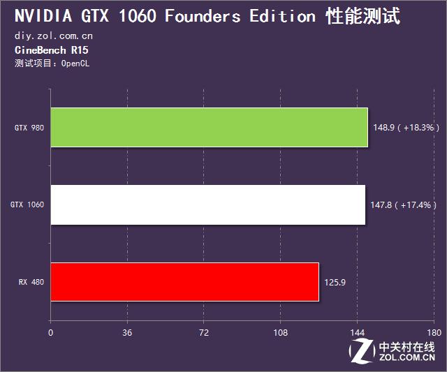 英伟达gtx10603g和rx580对比,rx480和gtx1060吃鸡测试