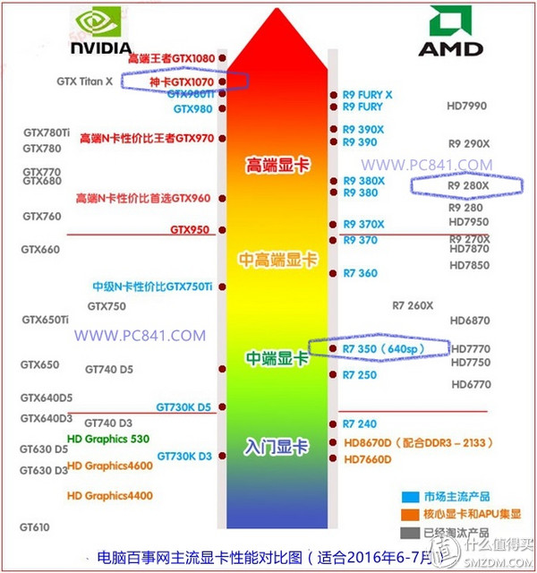 三代显卡怎么看性能,各代显卡性能对比