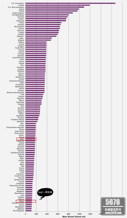 美不美看＂球＂世界108个国家和地区女性胸围大小排名