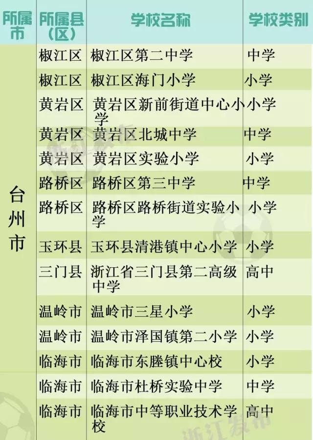 教育部首批校园足球特色学校名单,青少年校园足球特色学校2038所