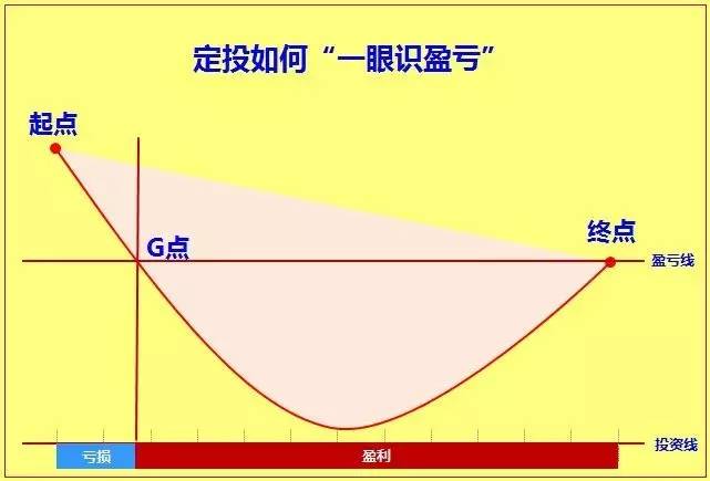 单边上涨的行情尤其适合基金定投,每个月定投5000牛市会赚多少钱