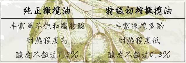 橄榄油到底适不适合中式炒菜?