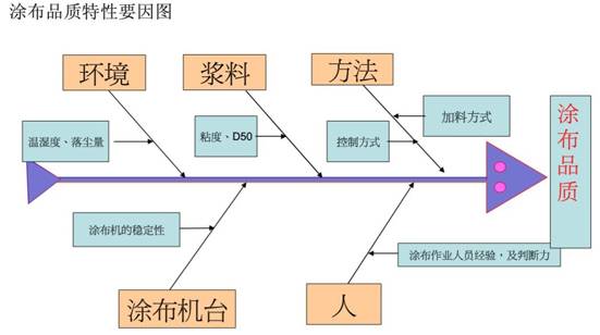 涂布车间品质控制重点,涂布质量要求