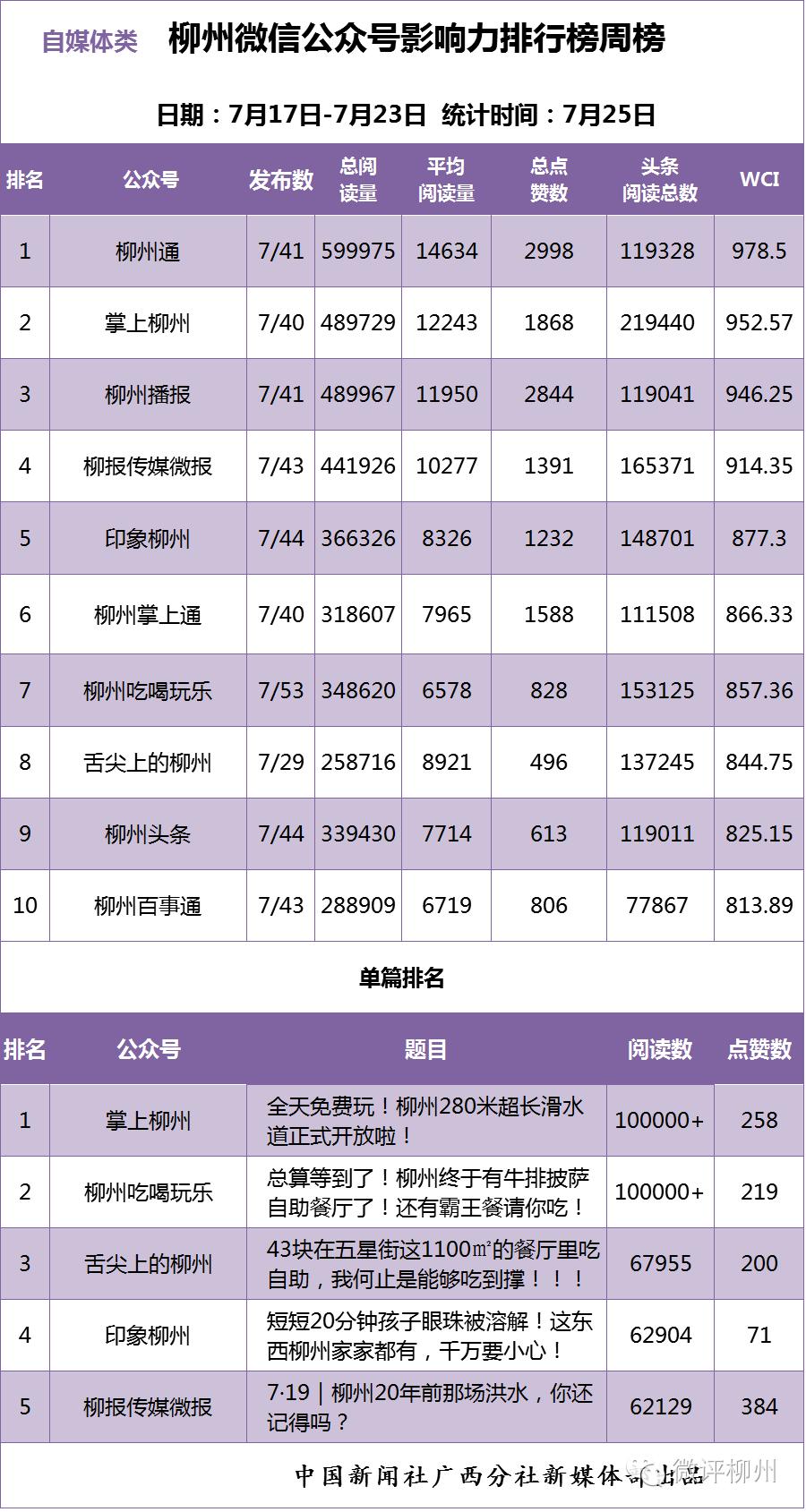 柳州微信号影响力排行榜一批政务微信新面孔轮番冲击榜单