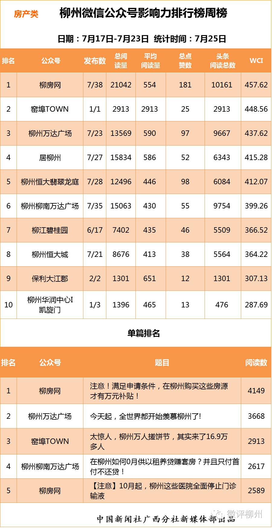 柳州微信号影响力排行榜一批政务微信新面孔轮番冲击榜单