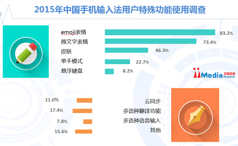 2015-2016年中国手机输入法年度研究报告