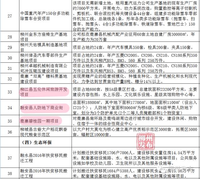停车场、学校、安置房柳州这66个重大项目开竣工，看看在你家隔壁吗？