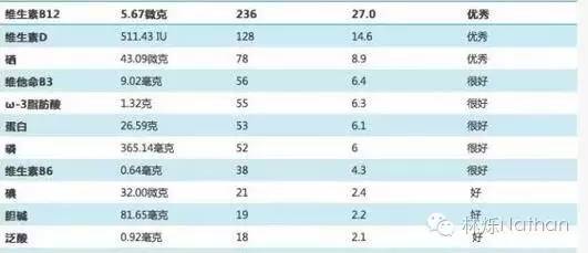 营养密集型食物大全,10个必吃的超级食物清单