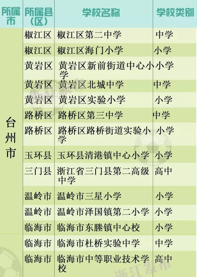 2018年全国校园足球特色学校批文,2020年国家级校园足球特色校