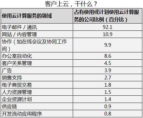 云计算产品好卖吗,云计算怎么商业变现