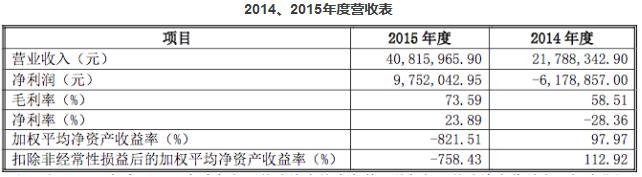 从亏损到净利润近千万，这家公司未来的增长点就靠版权使用收入？