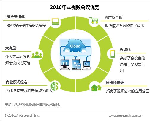 艾瑞：视频会议借云发力
