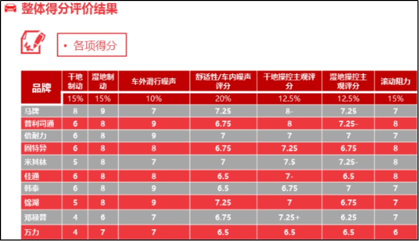 途虎给的轮胎实测数据可靠,途虎轮胎测试靠谱吗