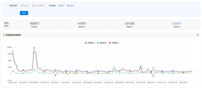 怎么开启公众号运营功能,怎么样让公众号增粉丝量
