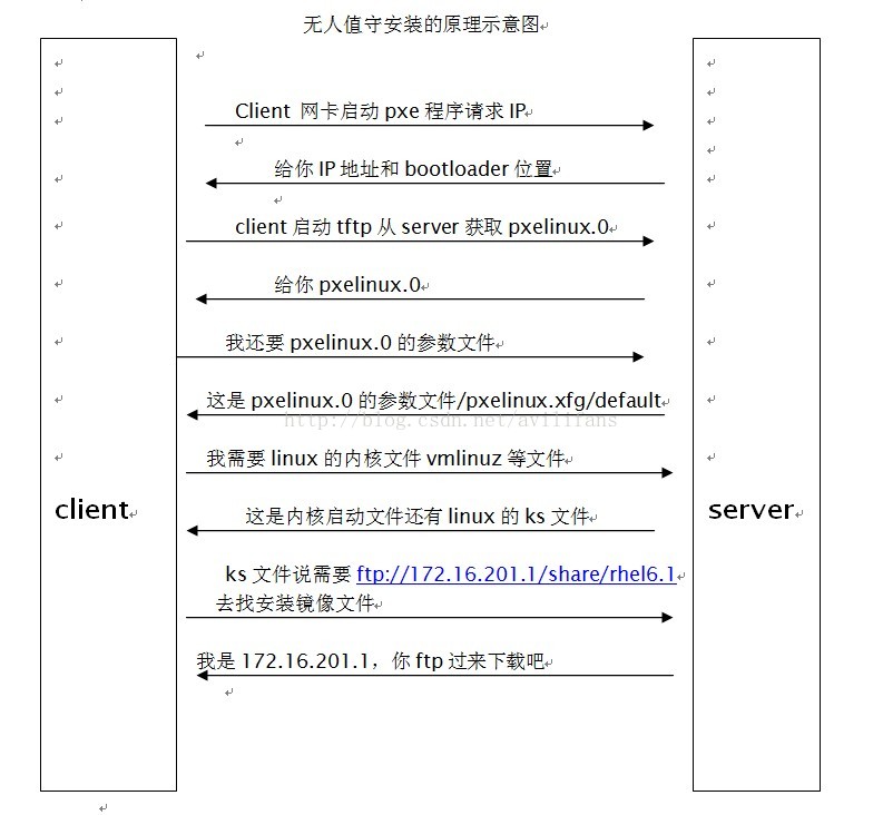 ftp操作命令linux,无人值守安装windows系统