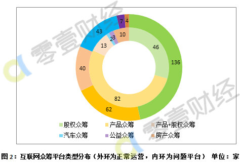 汽车众筹平台竞争力,汽车众筹常见类型问题分析