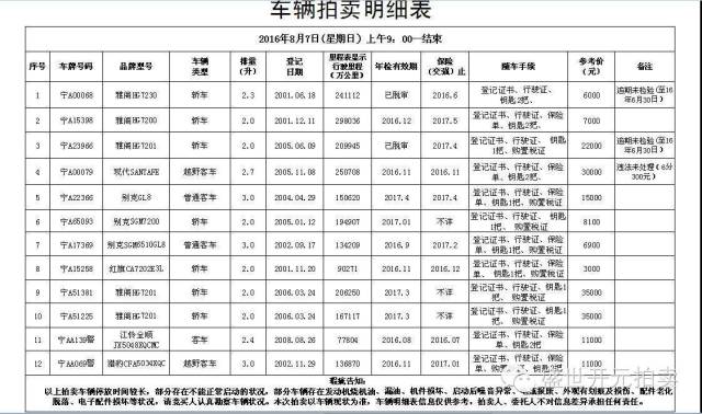 重磅8月6日至8日，银川322辆公车现场拍卖，想买你就来！