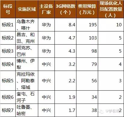 *疆新**联通603万移动无线网优项目开标，华为电旗大唐立昂