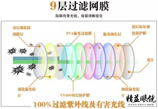如何挑选镜片不被坑,镜片讲究什么参数