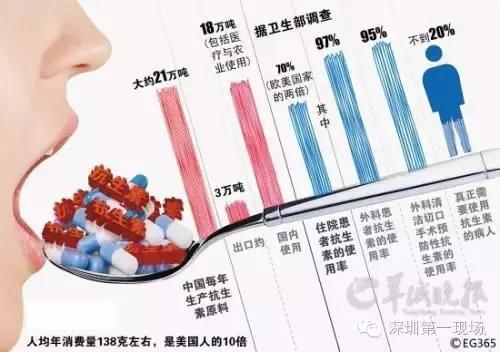 滥用抗生素能补救吗,警惕抗生素滥用的巨大危害