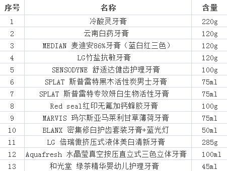 网红牙膏测评打假,推荐一款性价比高的网红牙膏