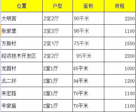 西安房租一年走势,西安哪个区房租最便宜