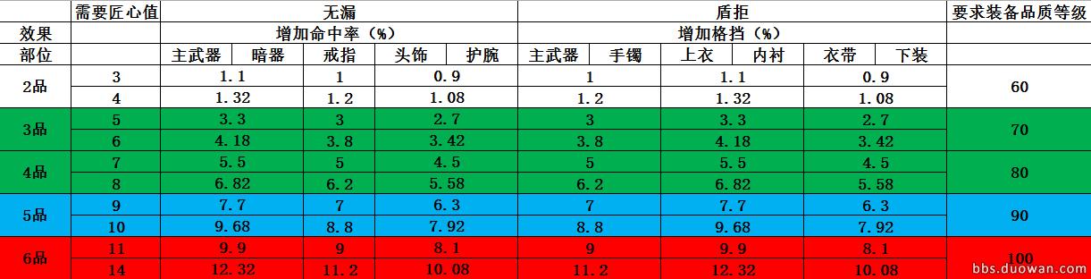 天涯明月刀琢磨装备能力有什么用,天涯明月刀多少级装备才有属性