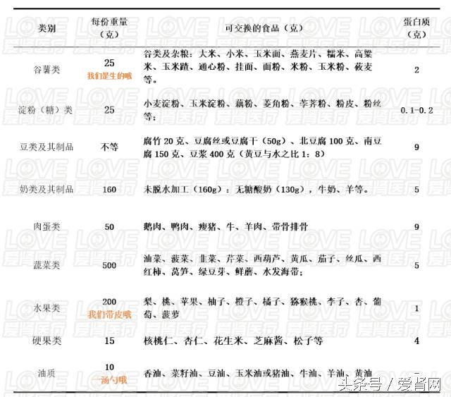 低优质蛋白的食物一览表,优质低蛋白质饮食