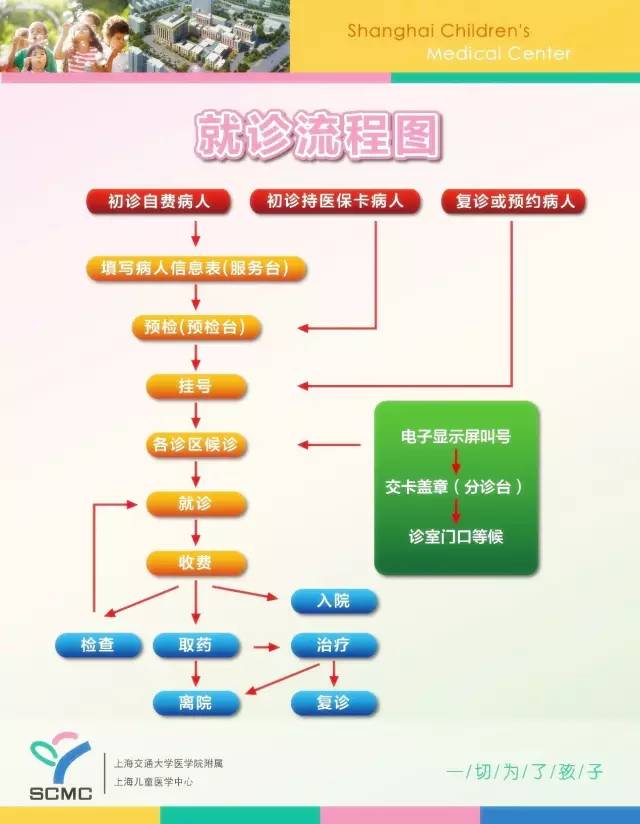 上海看病的最新方法,看病那点事