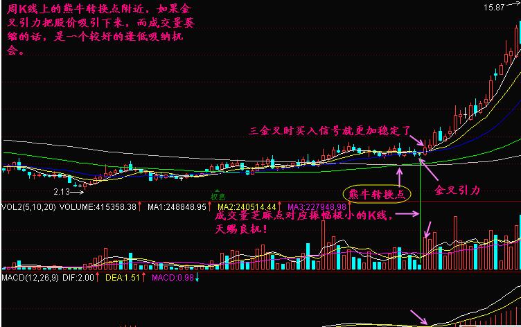 简单把握牛熊转换点,大盘涨跌一看就明,不懂活该不赚钱