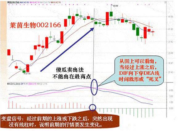 揭秘顶级操盘手macd,macd买卖五大绝技