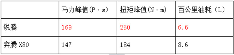 奔腾x80和名爵zs相比怎样,名爵锐腾和一汽奔腾x80哪个好