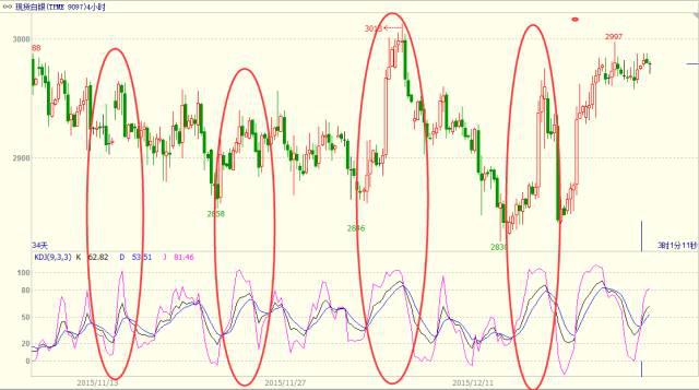 k线指标详解期货,kdj金叉k值大于10小于20选股公式