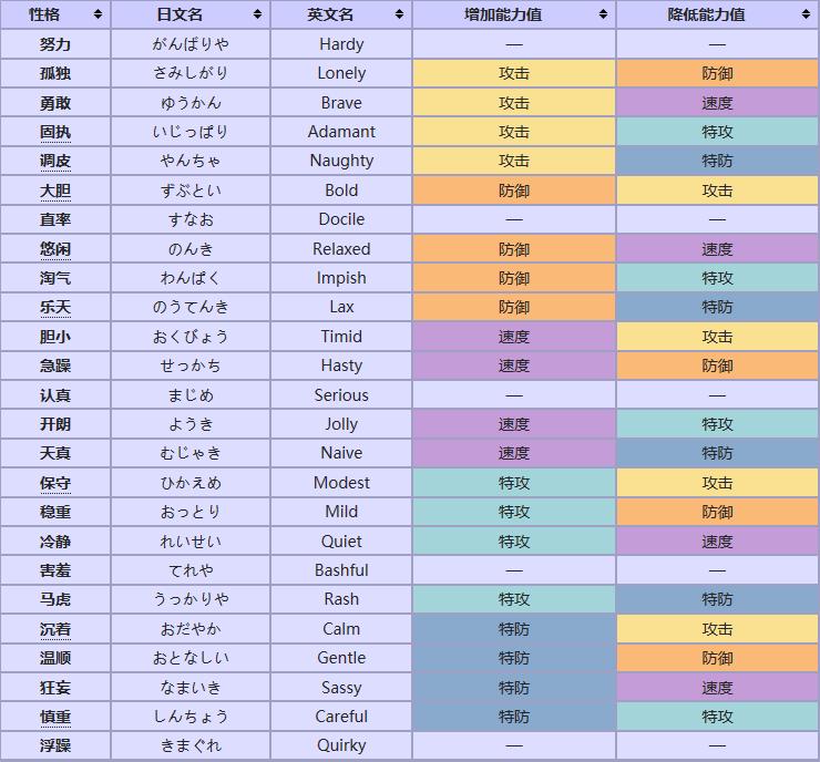 精灵宝可梦中对战技能,精灵宝可梦阿尔宙斯什么性格最好