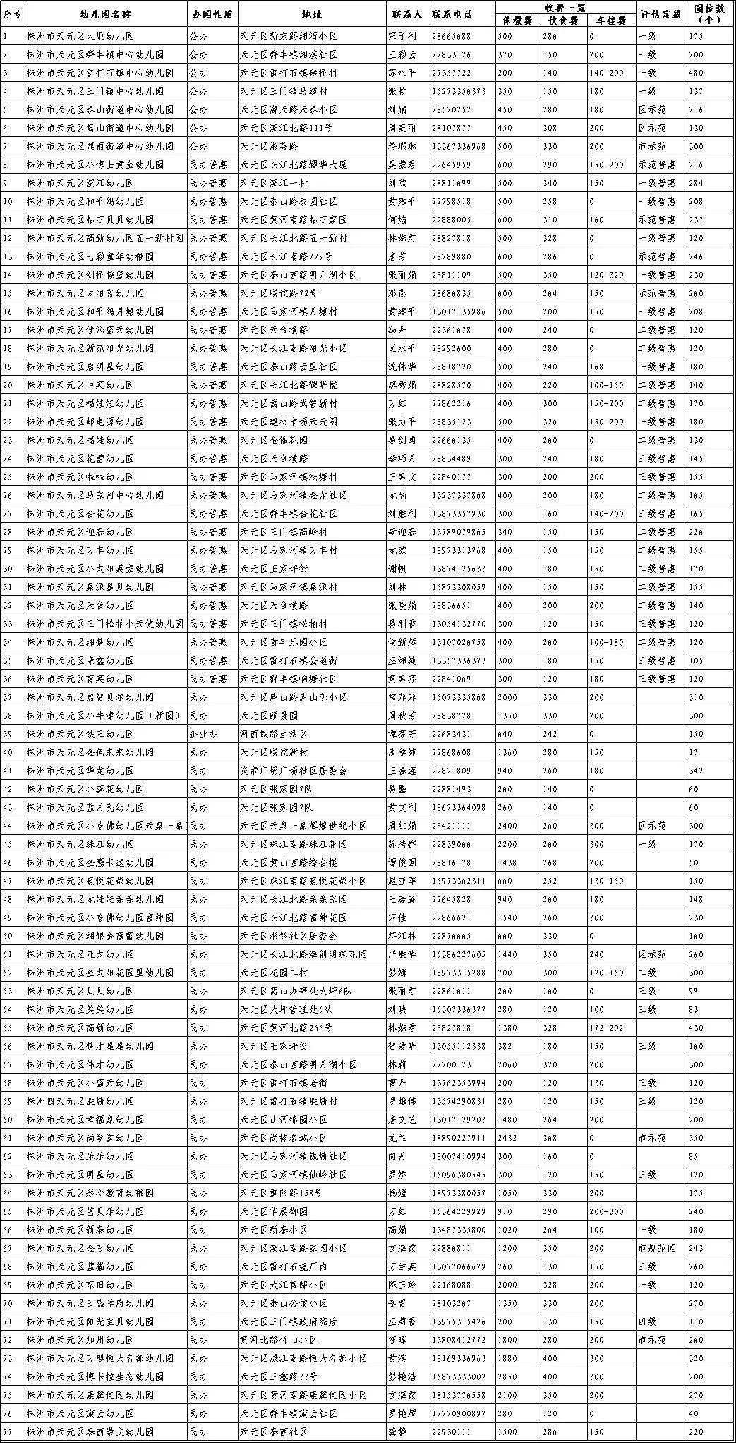 株洲公办幼儿园学费,株洲公立幼儿园一览表最新