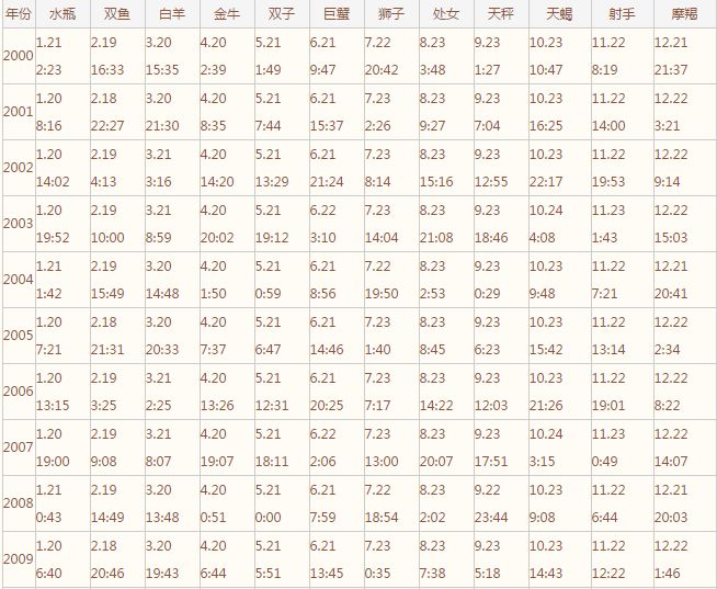 如何看自己是什么星座学生党,自己到底是什么星座呢