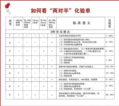检查乙肝五项能知道肝功正不正常,检查乙肝五项就能知道肝的问题吗