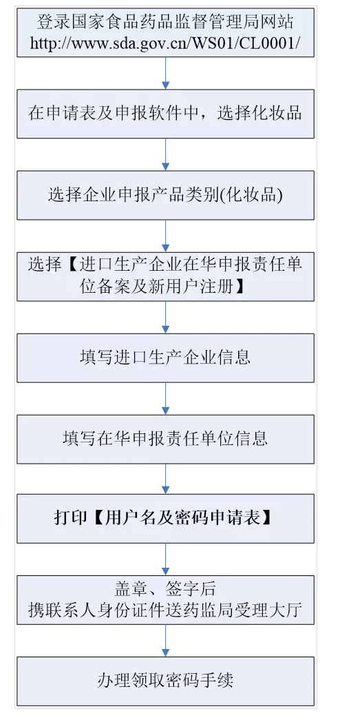 进口化妆品备案申报办理公司,进出口化妆品需要办理什么证