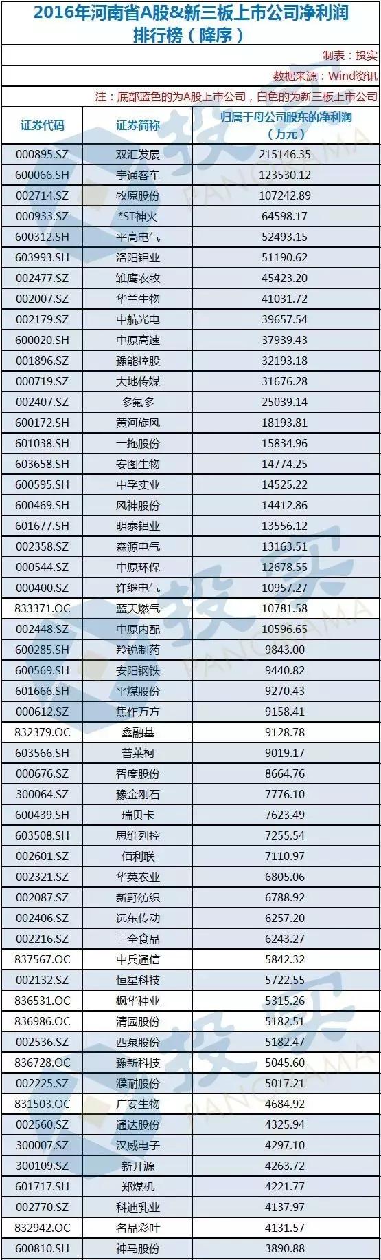 河南2019年100强企业榜单,河南业绩高增长上市公司名单