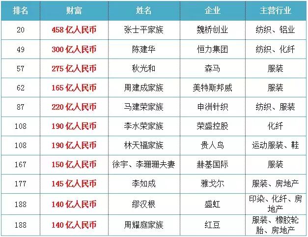 “先定个小目标!”盘点十大纺织富豪,当年如何挣得“第一个亿”