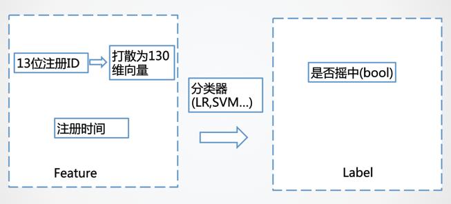 北京摇号编码几开头的中签几率大,北京机动车摇号填写