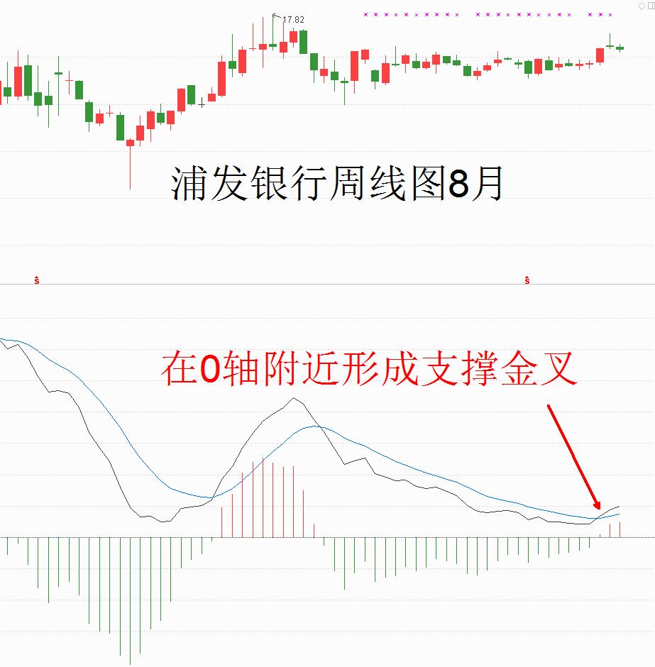 技术指标macd之特殊战法,macd指标捕捉大牛股