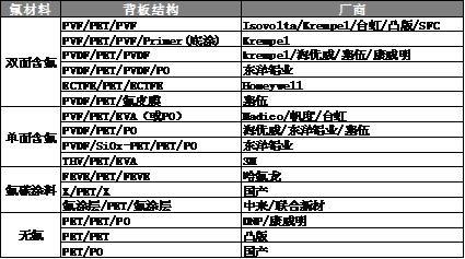 超干货光伏开发大全,光伏背板新技术